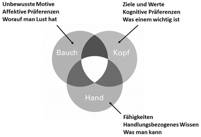 authentisches Selbstmanagement Von Hugo M. Kehr - Eigenes Werk, CC BY-SA 4.0, https://commons.wikimedia.org/w/index.php?curid=57984140