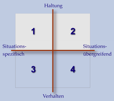 Zielformulierung Es wird der Unterschied zwischen Haltungs- und Verhaltenszielen dargestellt
