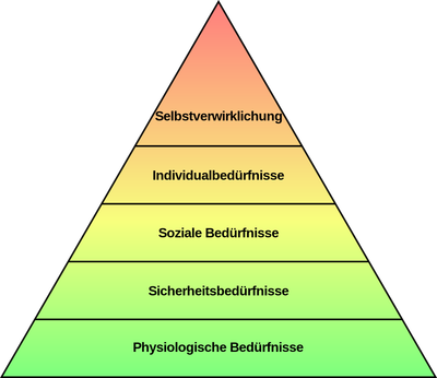 Bedürfnispyramide nach Maslow Bedürfnispyramide nach Maslow