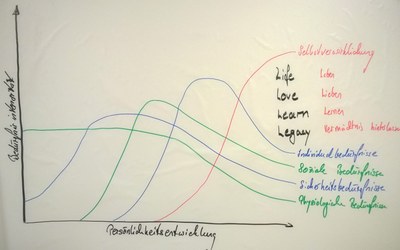 Persönlichkeitsentwicklung alternative Darstellung der Maslow-Pyramide über die Persönlichkeitsentwicklung