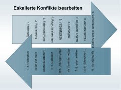 Konflikt bearbeiten Konflikt bearbeiten